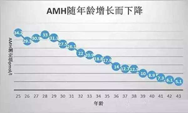 香港验血要怀孕48天能验吗,AMH检查重要吗？渝中高龄试管婴儿前为什么要看AM